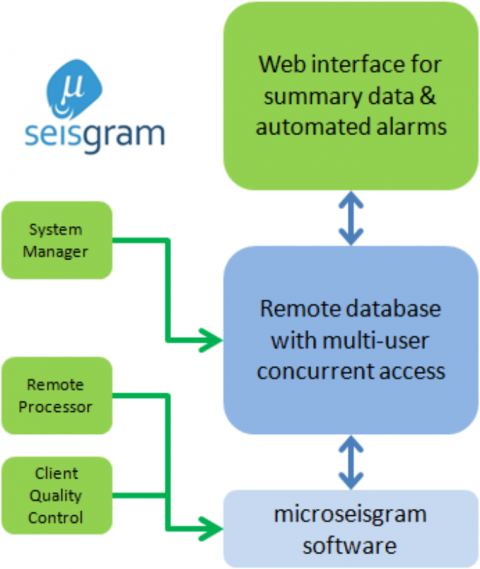 Multi user database diagram Multi user database diagram
